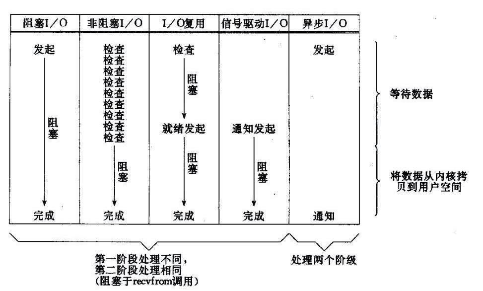 四种 IO 模型